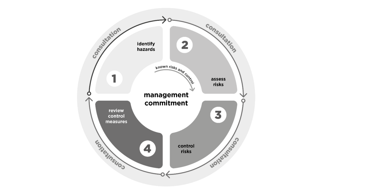 Model Code of Practice for Addressing Psychosocial Hazards in the Workplace